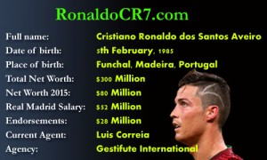 Cristiano Ronaldo Net Worth 2015